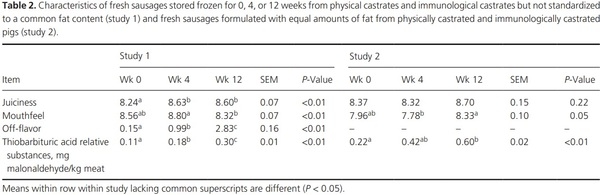 Lipid oxidation, sensory characteristics, and color of fresh pork sausage from immunologically castrated pigs stored frozen for up to 12 weeks - Image 3