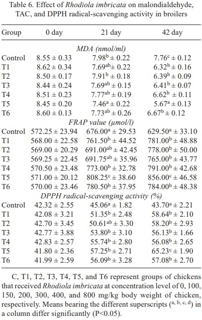 Effect of hydro-alcoholic extract of Rhodiola imbricata on growth performance, immunomodulation, antioxidant level and blood biochemical parameters in broiler chickens at high altitude cold desert - Image 7