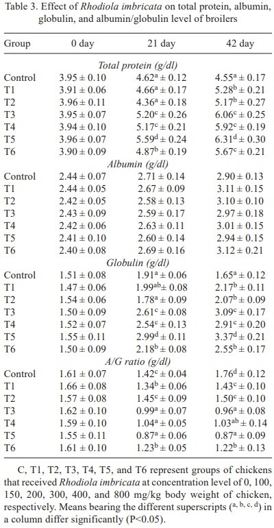 Effect of hydro-alcoholic extract of Rhodiola imbricata on growth performance, immunomodulation, antioxidant level and blood biochemical parameters in broiler chickens at high altitude cold desert - Image 4