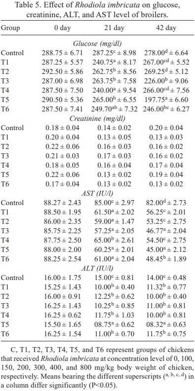 Effect of hydro-alcoholic extract of Rhodiola imbricata on growth performance, immunomodulation, antioxidant level and blood biochemical parameters in broiler chickens at high altitude cold desert - Image 6