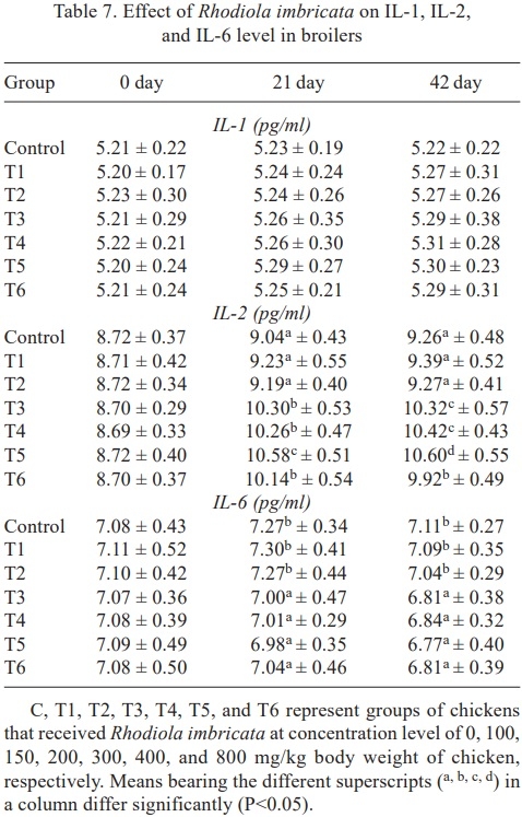 Effect of hydro-alcoholic extract of Rhodiola imbricata on growth performance, immunomodulation, antioxidant level and blood biochemical parameters in broiler chickens at high altitude cold desert - Image 8