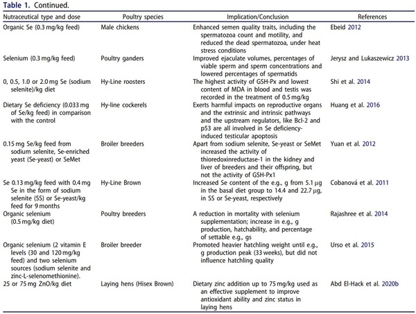 Nutritional significance of amino acids, vitamins and minerals as nutraceuticals in poultry production and health – a comprehensive review - Image 4