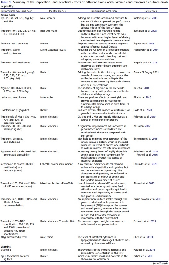 Nutritional significance of amino acids, vitamins and minerals as nutraceuticals in poultry production and health – a comprehensive review - Image 2