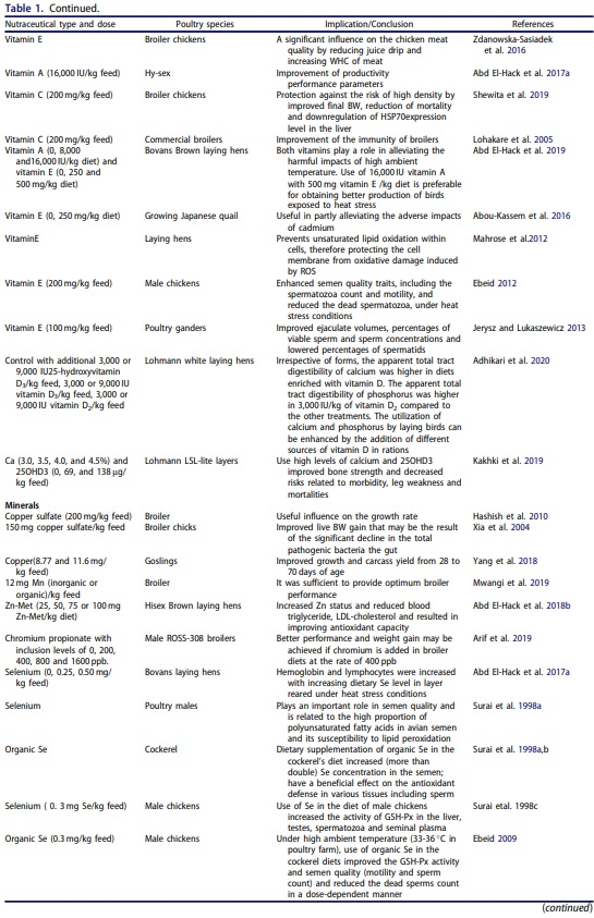 Nutritional significance of amino acids, vitamins and minerals as nutraceuticals in poultry production and health – a comprehensive review - Image 3