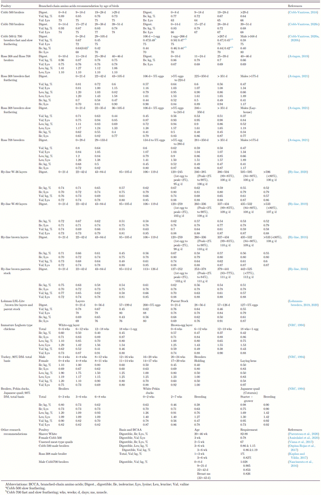 Functional role of branched chain amino acids in poultry: a review ...