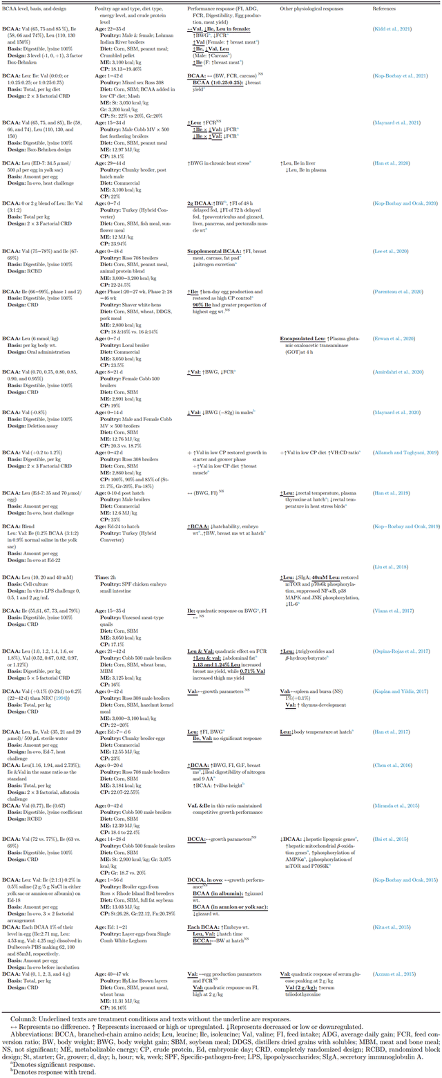 Functional role of branched chain amino acids in poultry: a review ...