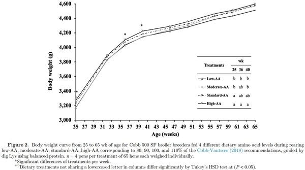 Effects of amino acid levels during rearing on Cobb 500 slow-feathering broiler breeders: 2. Reproductive performance - Image 4