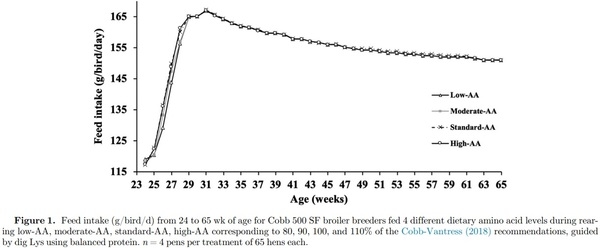 Effects of amino acid levels during rearing on Cobb 500 slow-feathering broiler breeders: 2. Reproductive performance - Image 2