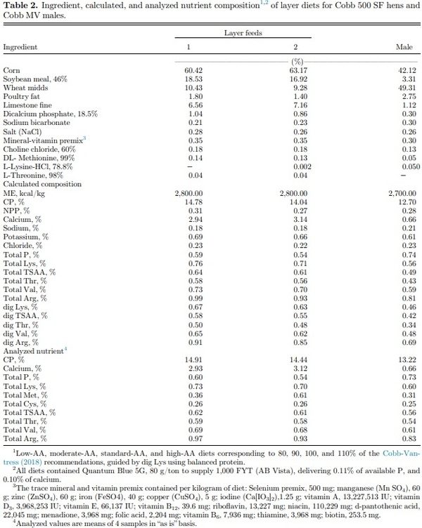 Effects of amino acid levels during rearing on Cobb 500 slow-feathering broiler breeders: 2. Reproductive performance - Image 3