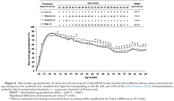 Effects of amino acid levels during rearing on Cobb 500 slow-feathering broiler breeders: 2. Reproductive performance - Image 5