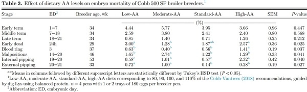 Effects of amino acid levels during rearing on Cobb 500 slow-feathering broiler breeders: 2. Reproductive performance - Image 8