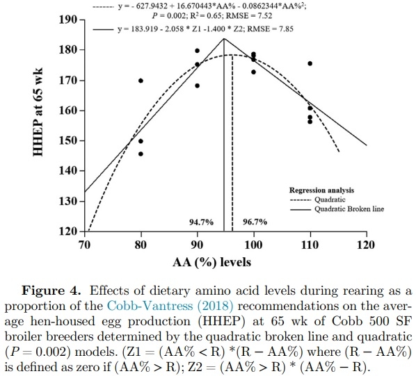 Effects of amino acid levels during rearing on Cobb 500 slow-feathering broiler breeders: 2. Reproductive performance - Image 6