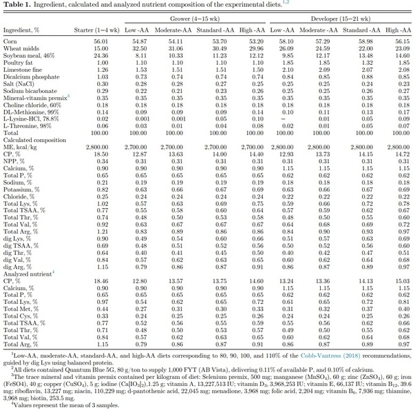 Effects of amino acid levels during rearing on Cobb 500 slow-feathering broiler breeders: 2. Reproductive performance - Image 1