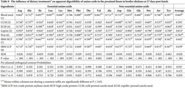 Initial assessment of protein and amino acid digestive dynamics in protein-rich feedstuffs for broiler chickens - Image 13