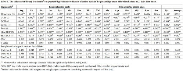 Initial assessment of protein and amino acid digestive dynamics in protein-rich feedstuffs for broiler chickens - Image 9