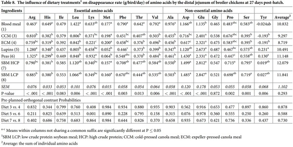 Initial assessment of protein and amino acid digestive dynamics in protein-rich feedstuffs for broiler chickens - Image 12