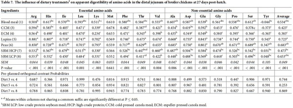 Initial assessment of protein and amino acid digestive dynamics in protein-rich feedstuffs for broiler chickens - Image 11