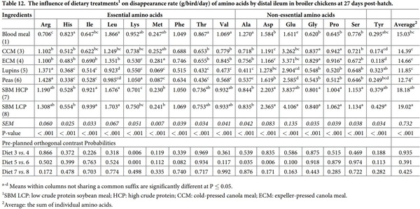 Initial assessment of protein and amino acid digestive dynamics in protein-rich feedstuffs for broiler chickens - Image 16