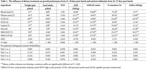 Initial assessment of protein and amino acid digestive dynamics in protein-rich feedstuffs for broiler chickens - Image 7