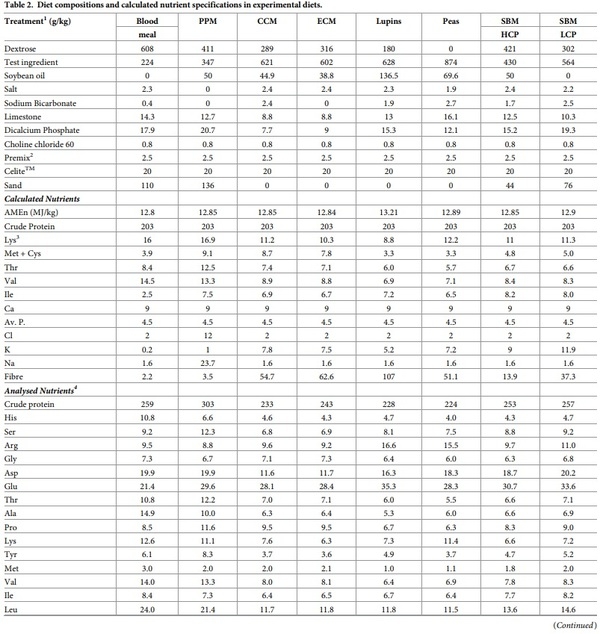 Initial assessment of protein and amino acid digestive dynamics in protein-rich feedstuffs for broiler chickens - Image 2