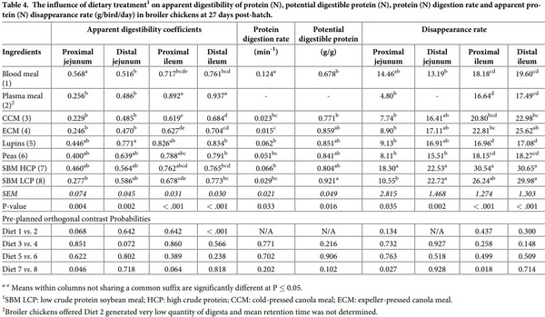 Initial assessment of protein and amino acid digestive dynamics in protein-rich feedstuffs for broiler chickens - Image 8