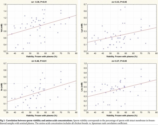 Seminal plasma amino acid profile in different breeds of chicken: Role of seminal plasma on sperm cryoresistance - Image 5