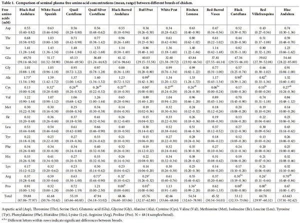 Seminal plasma amino acid profile in different breeds of chicken: Role of seminal plasma on sperm cryoresistance - Image 1