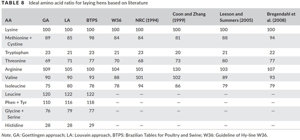Optimal in-feed amino acid ratio for laying hens based on deletion method - Image 16