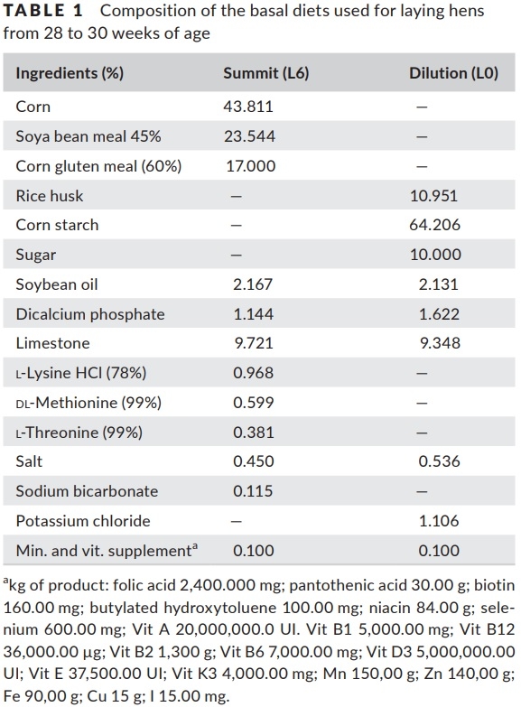 Optimal in-feed amino acid ratio for laying hens based on deletion method - Image 1