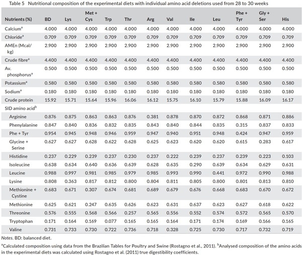 Optimal in-feed amino acid ratio for laying hens based on deletion method - Image 8