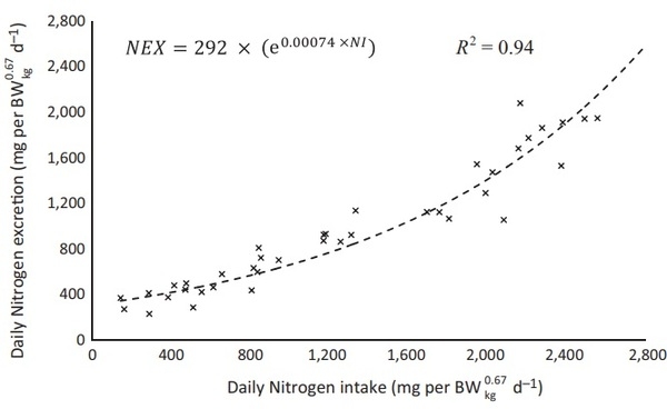 Optimal in-feed amino acid ratio for laying hens based on deletion method - Image 13