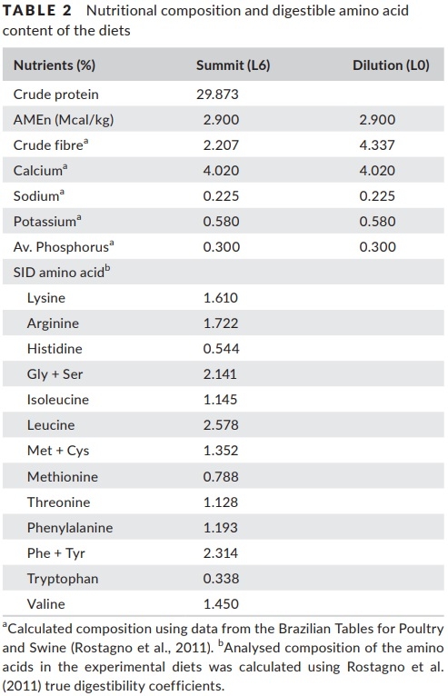 Optimal in-feed amino acid ratio for laying hens based on deletion method - Image 2