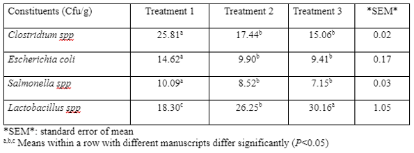 Table 4: Caecal microbial population of growing rabbits fed different levels of Juniperus thurifera root extract