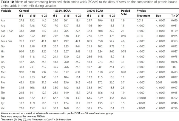 Dietary supplementation with branched-chain amino acids enhances milk production by lactating sows and the growth of suckling piglets - Image 1