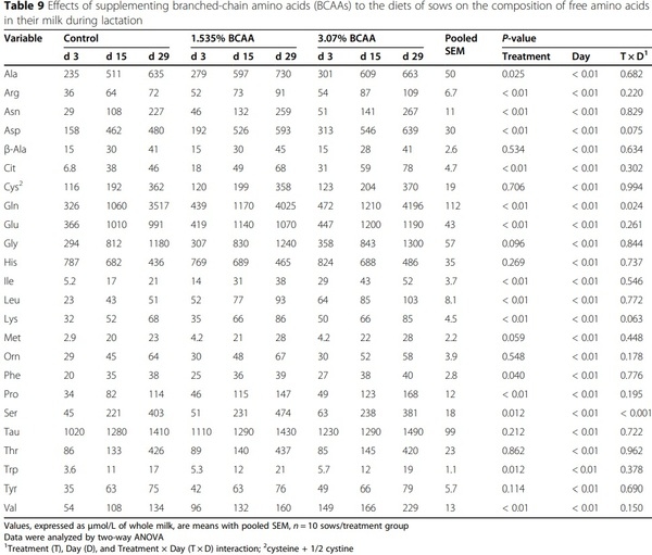 Dietary supplementation with branched-chain amino acids enhances milk production by lactating sows and the growth of suckling piglets - Image 1