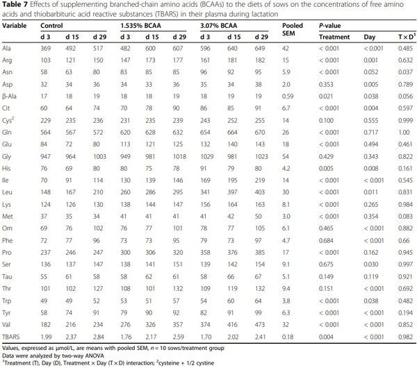 Dietary supplementation with branched-chain amino acids enhances milk production by lactating sows and the growth of suckling piglets - Image 2