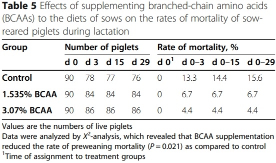Dietary supplementation with branched-chain amino acids enhances milk production by lactating sows and the growth of suckling piglets - Image 3