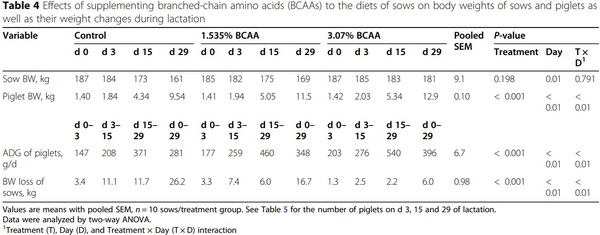 Dietary supplementation with branched-chain amino acids enhances milk production by lactating sows and the growth of suckling piglets - Image 2