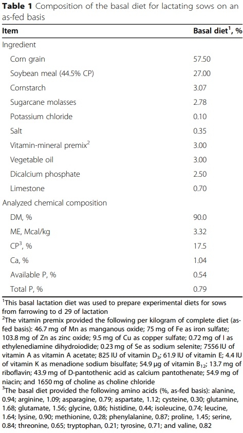 Dietary supplementation with branched-chain amino acids enhances milk production by lactating sows and the growth of suckling piglets - Image 1