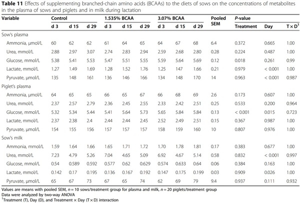 Dietary supplementation with branched-chain amino acids enhances milk production by lactating sows and the growth of suckling piglets - Image 2