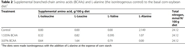 Dietary supplementation with branched-chain amino acids enhances milk production by lactating sows and the growth of suckling piglets - Image 2