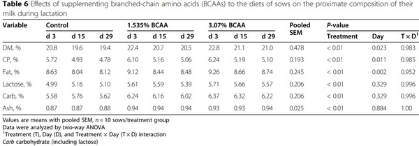 Dietary supplementation with branched-chain amino acids enhances milk production by lactating sows and the growth of suckling piglets - Image 1