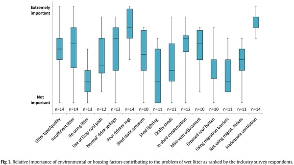 The multidimensional causal factors of ‘wet litter’ in chicken-meat production - Image 1