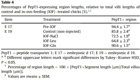 Nutritional stimulation by in-ovo feeding modulates cellular proliferation and differentiation in the small intestinal epithelium of chicks - Image 9