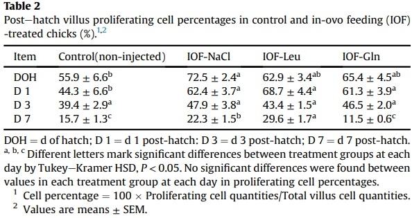 Nutritional stimulation by in-ovo feeding modulates cellular proliferation and differentiation in the small intestinal epithelium of chicks - Image 5