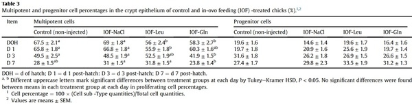 Nutritional stimulation by in-ovo feeding modulates cellular proliferation and differentiation in the small intestinal epithelium of chicks - Image 6