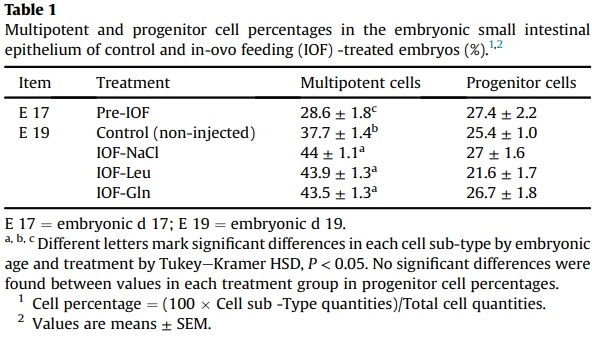 Nutritional stimulation by in-ovo feeding modulates cellular proliferation and differentiation in the small intestinal epithelium of chicks - Image 3