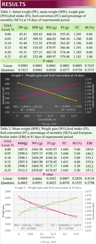 Effect of increasing levels of guanidinoacetic acid diet supplementation on broiler performance during hot climate - Image 2