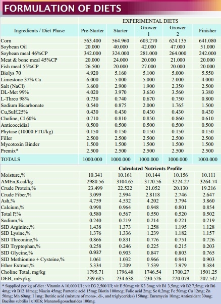 Effect of increasing levels of guanidinoacetic acid diet supplementation on broiler performance during hot climate - Image 1