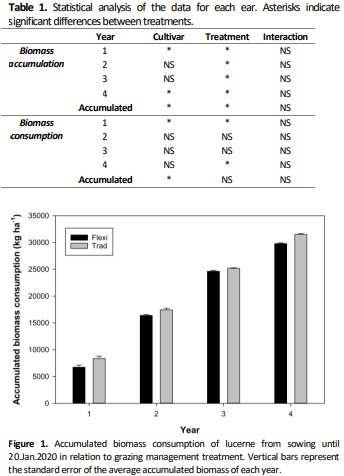 Long term effects of fall dormancy and grazing frequency in lucerne (Medicago sativa L.) pastures: 1. Forage production and consumption - Image 1